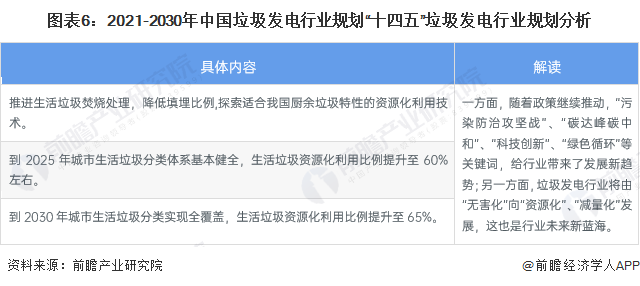 垃圾發電行業規劃