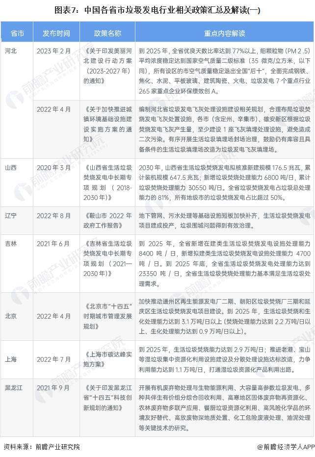 各省市垃圾行業政策解讀一