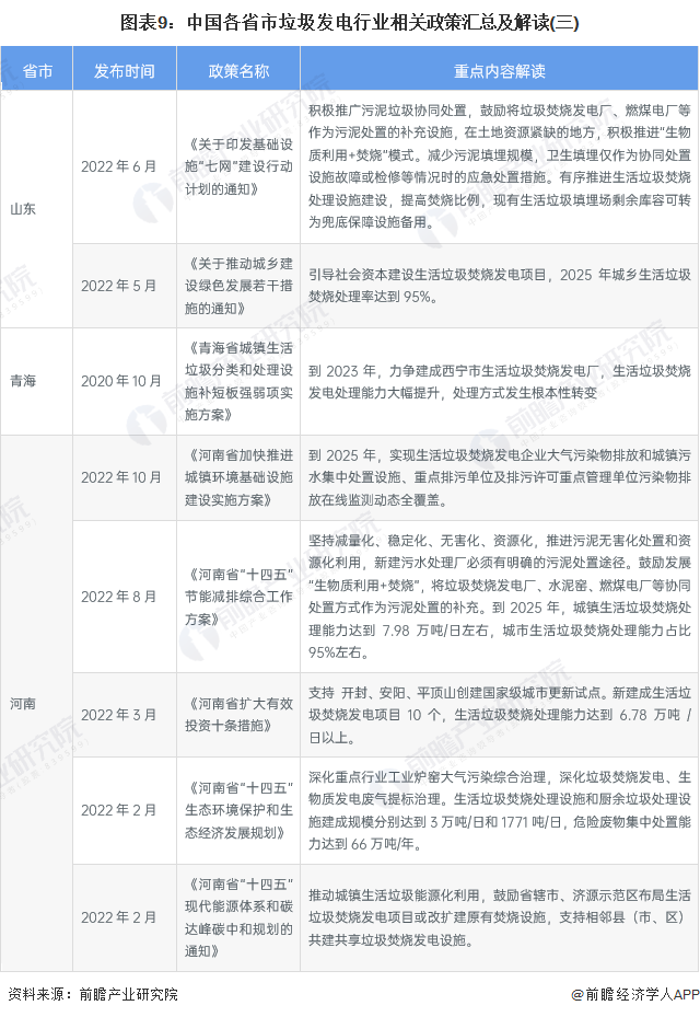 各省市垃圾行業政策解讀三